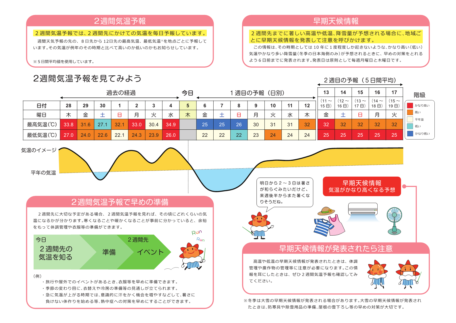 二 週間 天気 予報