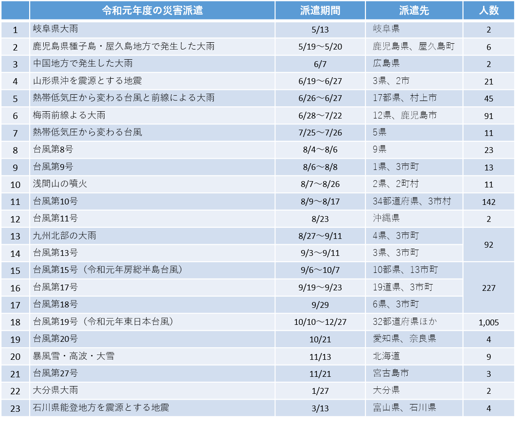 令和元年度派遣一覧