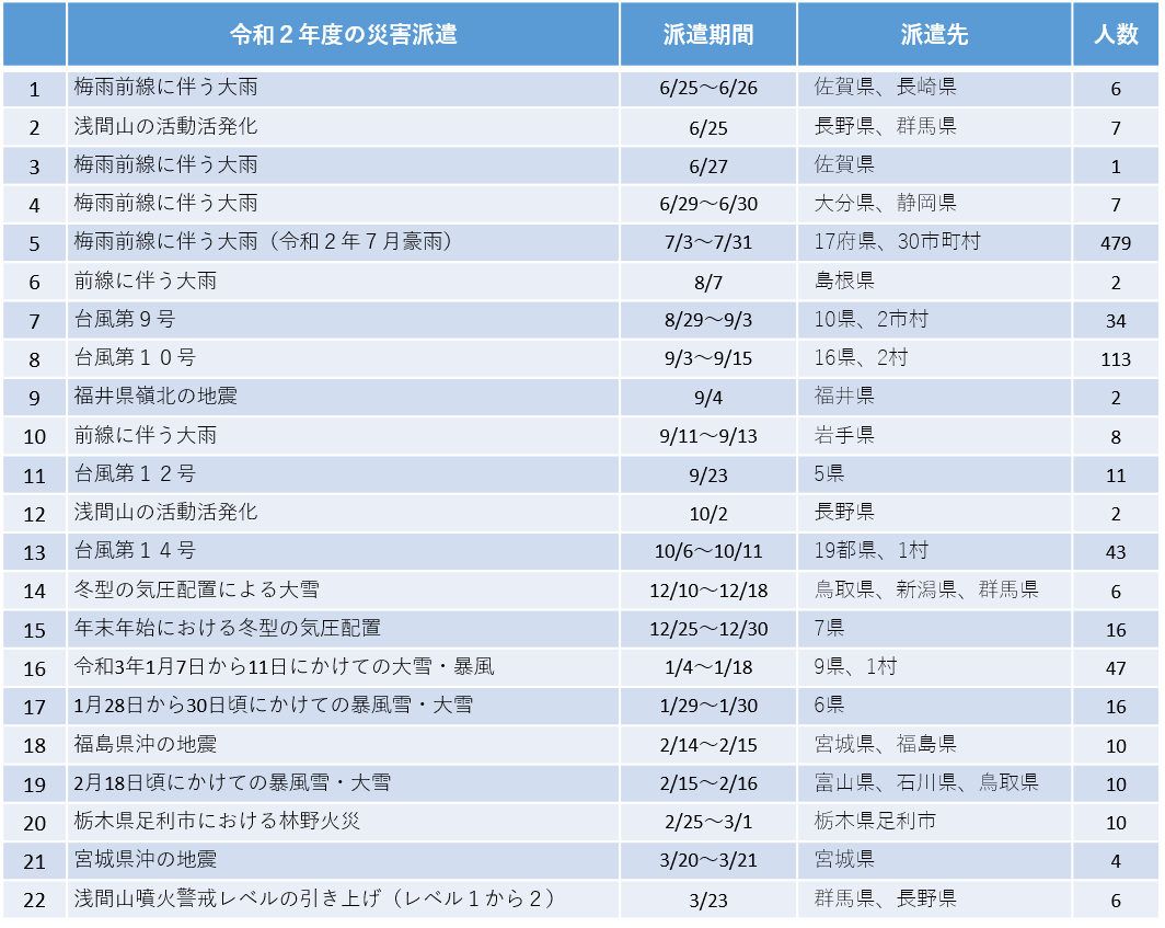 令和2年度派遣一覧