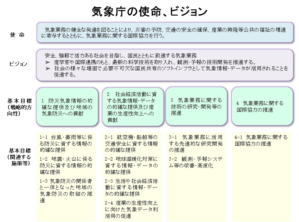 気象庁の使命、ビジョン