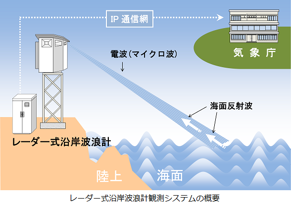 沿岸波浪観測装置概要