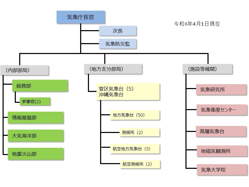 気象庁の組織図