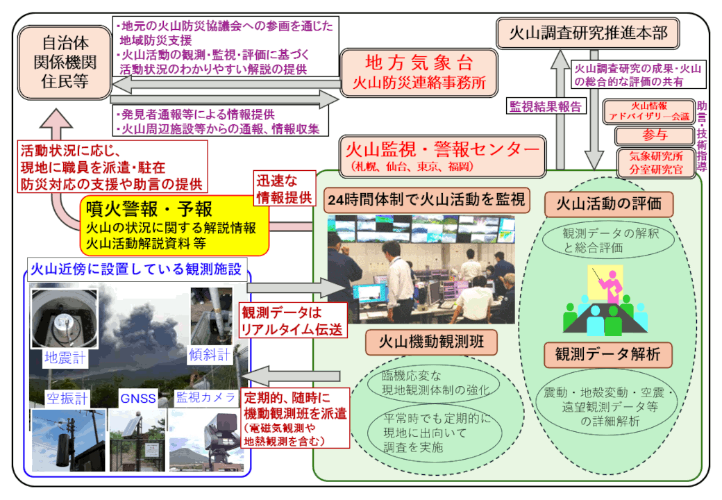 噴火警報発表の流れ