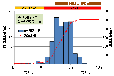 雨の状況