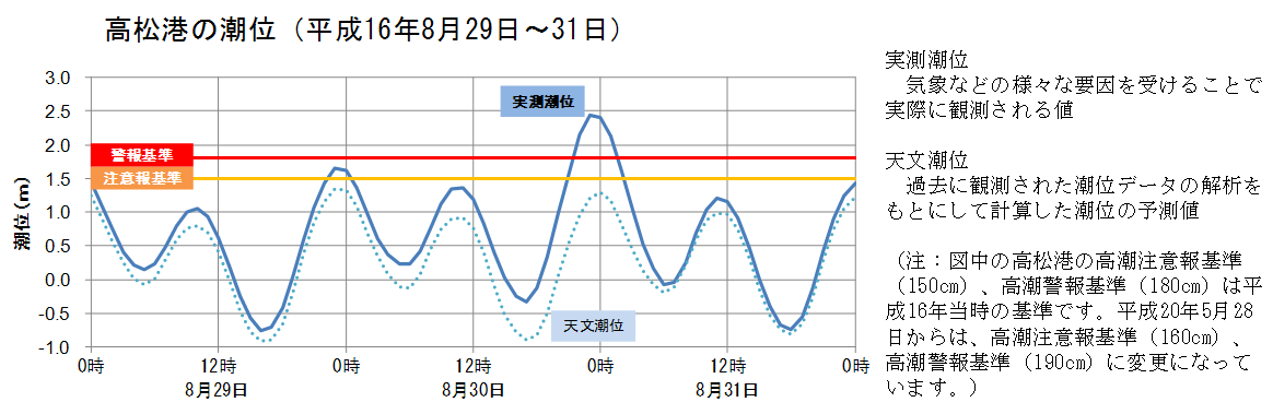 高松港の潮位