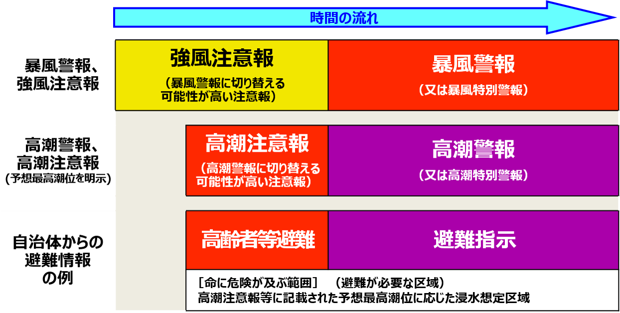 警報 と は 暴風