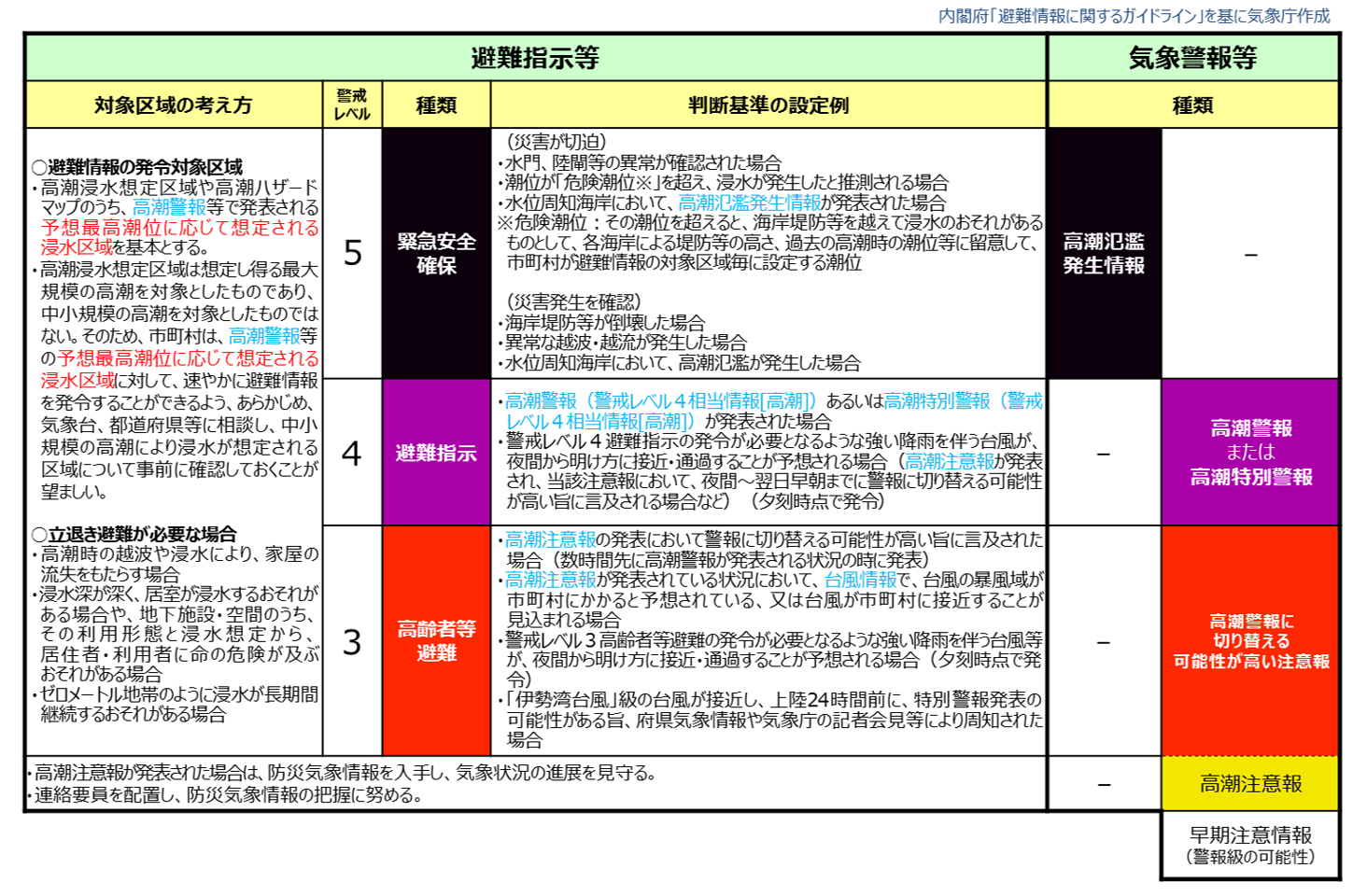 大正6年の高潮災害