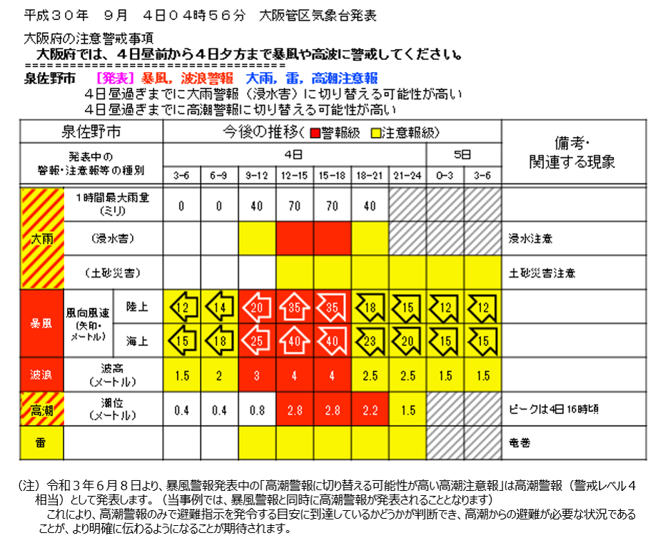 平成30年台風第21号による泉佐野市に発表された高潮注意報の色分け時系列