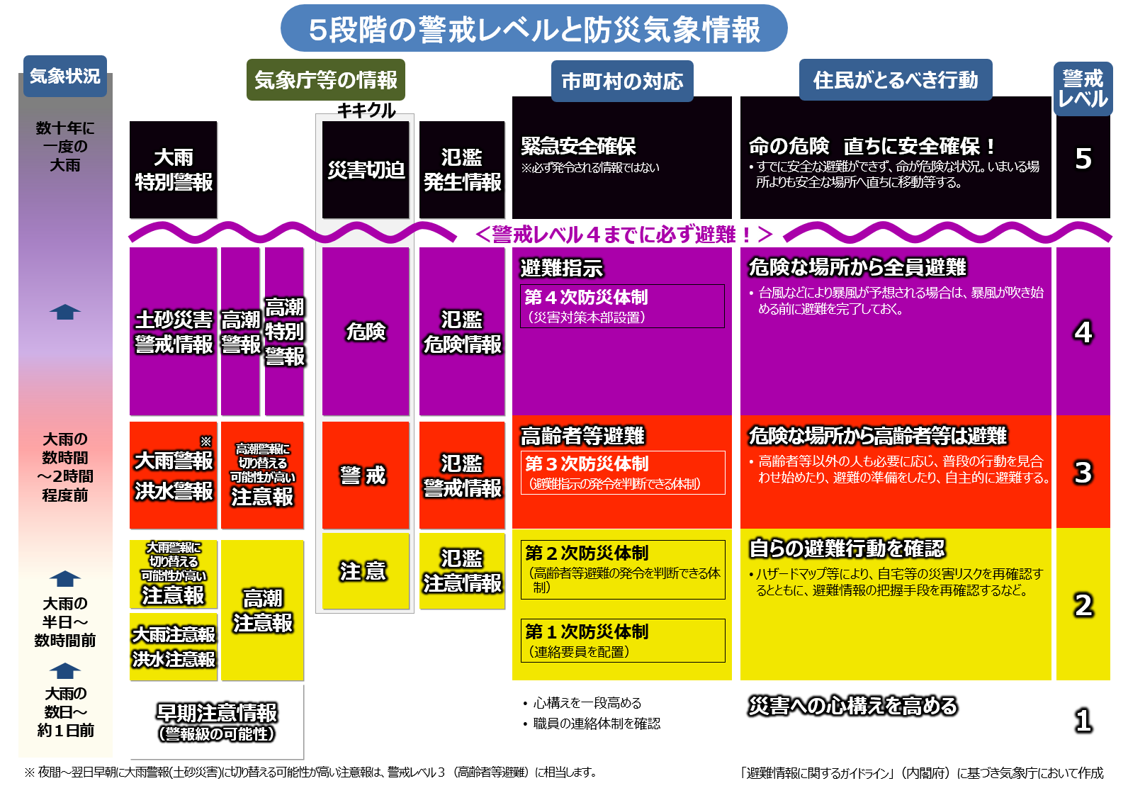 土砂災害、洪水、高潮からの避難の判断基準と対象区域（内閣府のガイドライン）