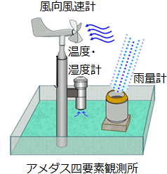アメダス4要素観測所の模式図