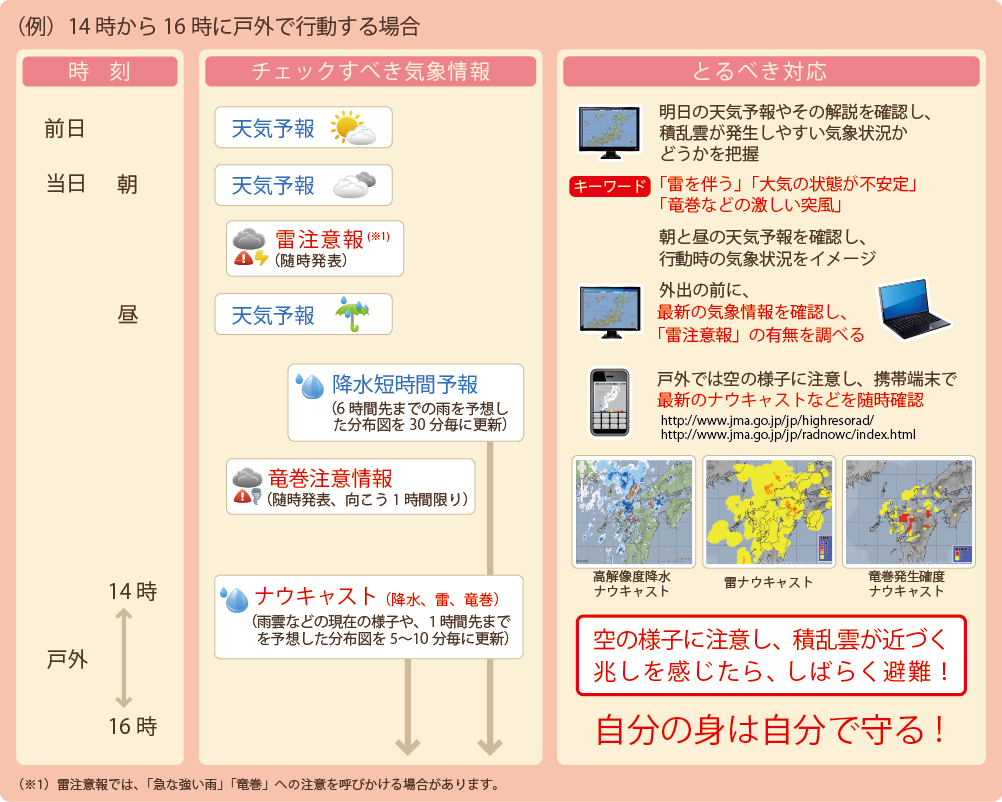 竜巻等に関連する気象情報