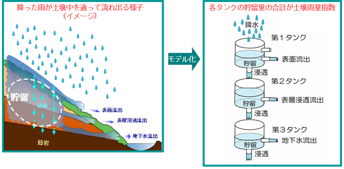 方 雨量 の 測り