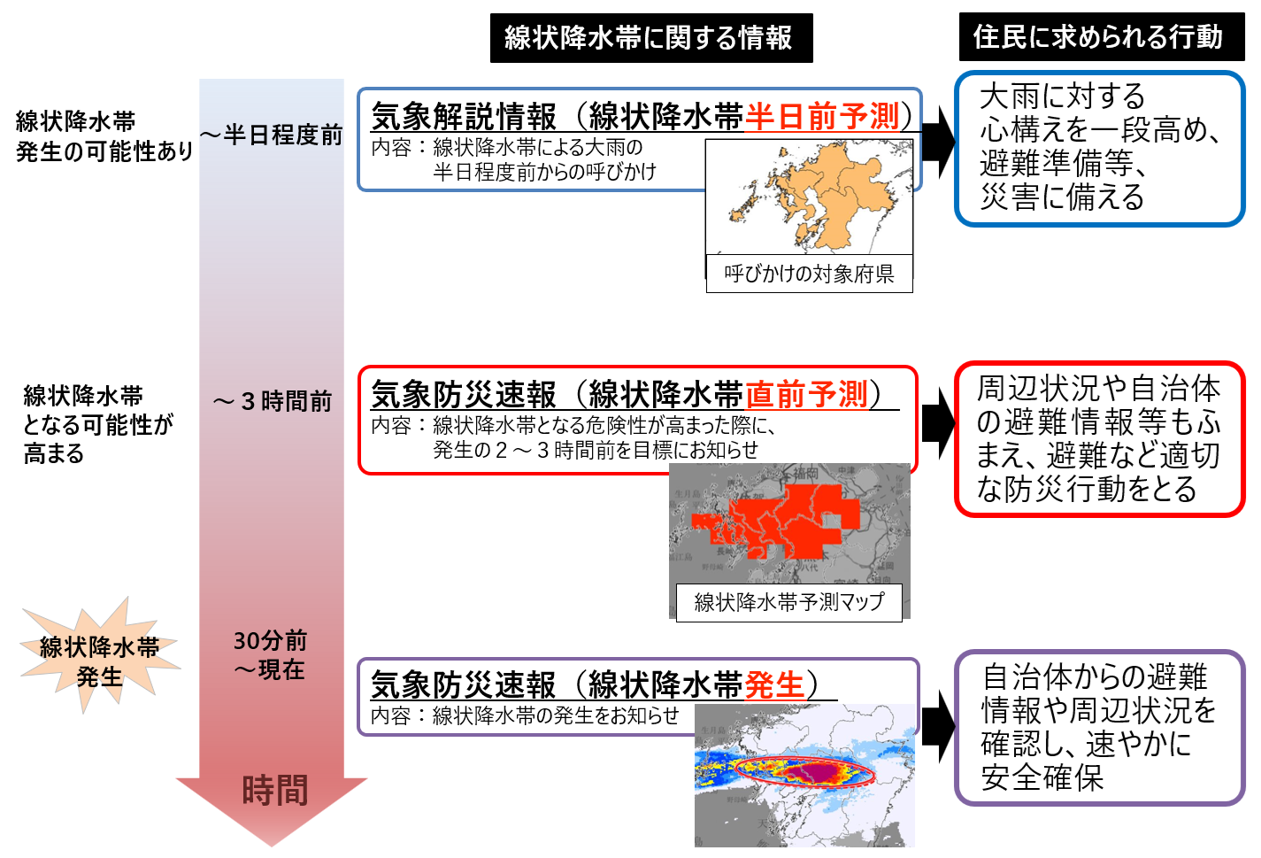 線状降水帯に関する情報と発表された場合にとるべき行動