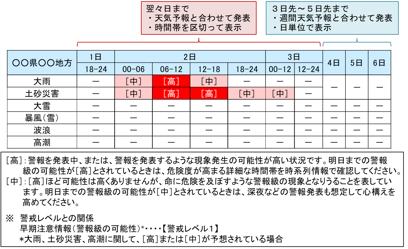 「警報級の可能性」の提供