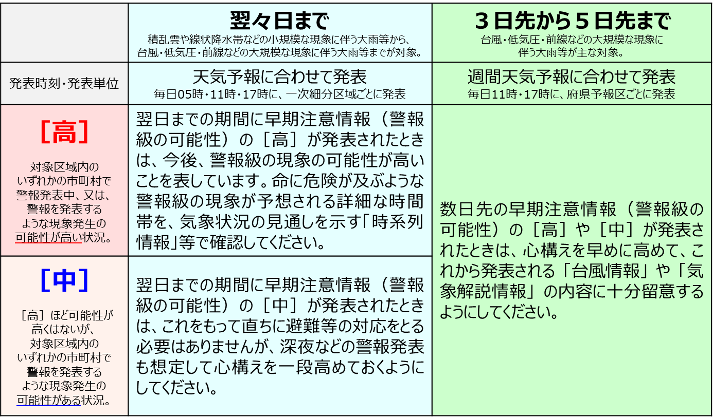 「警報級の可能性」の提供