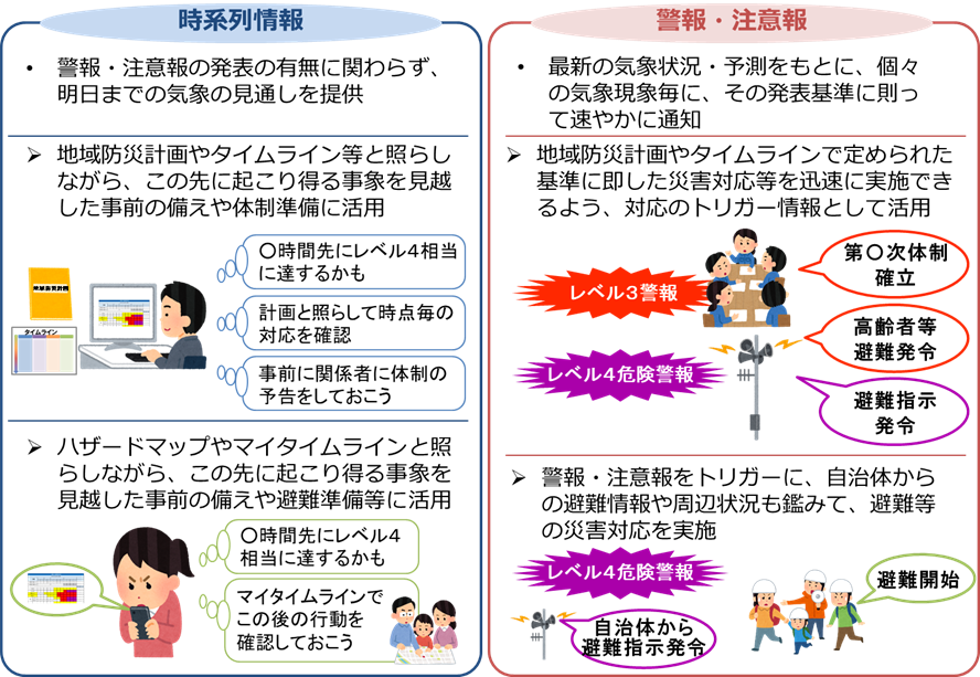 時系列情報のイメージ