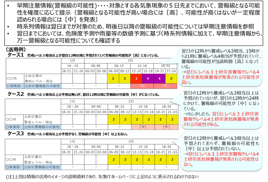 時系列情報のイメージ