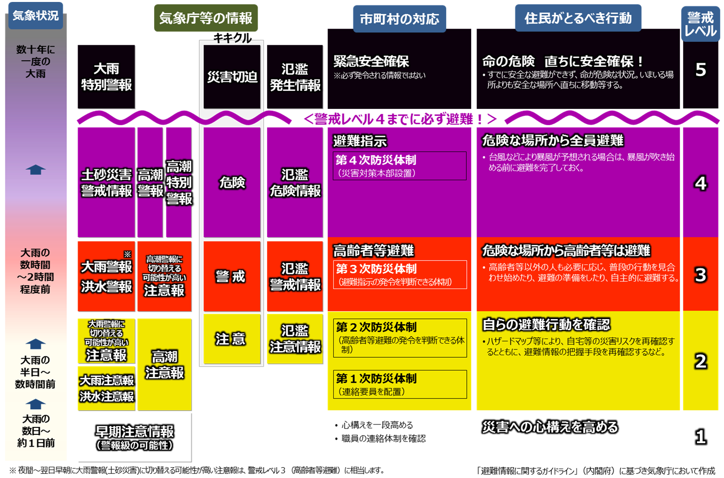 気象庁 防災気象情報と警戒レベルとの対応について