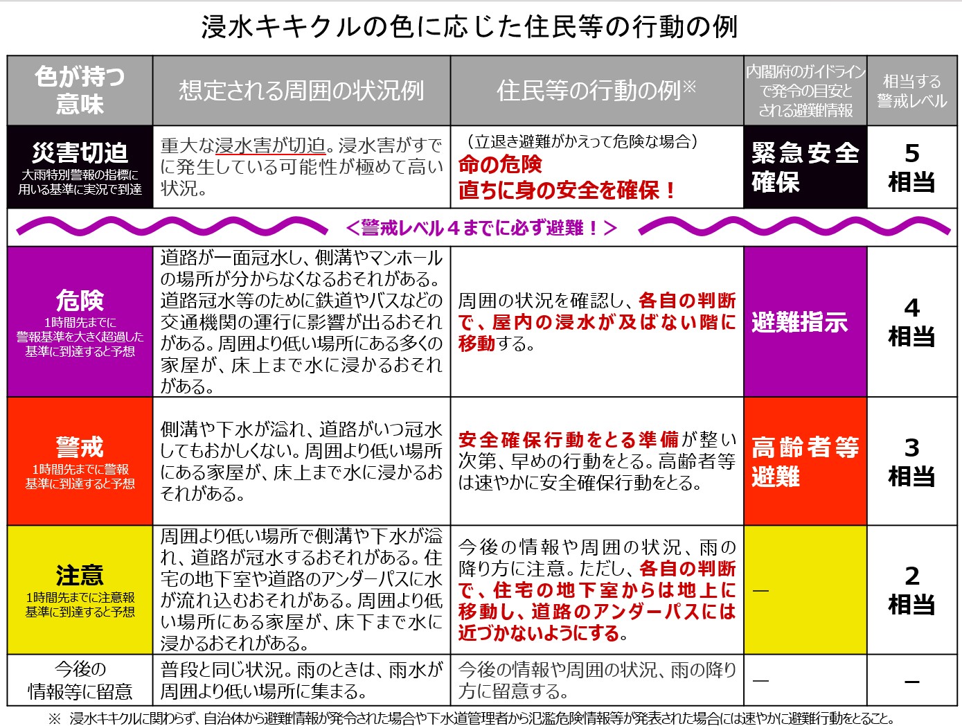 浸水キキクルの色に応じた住民等の行動の例