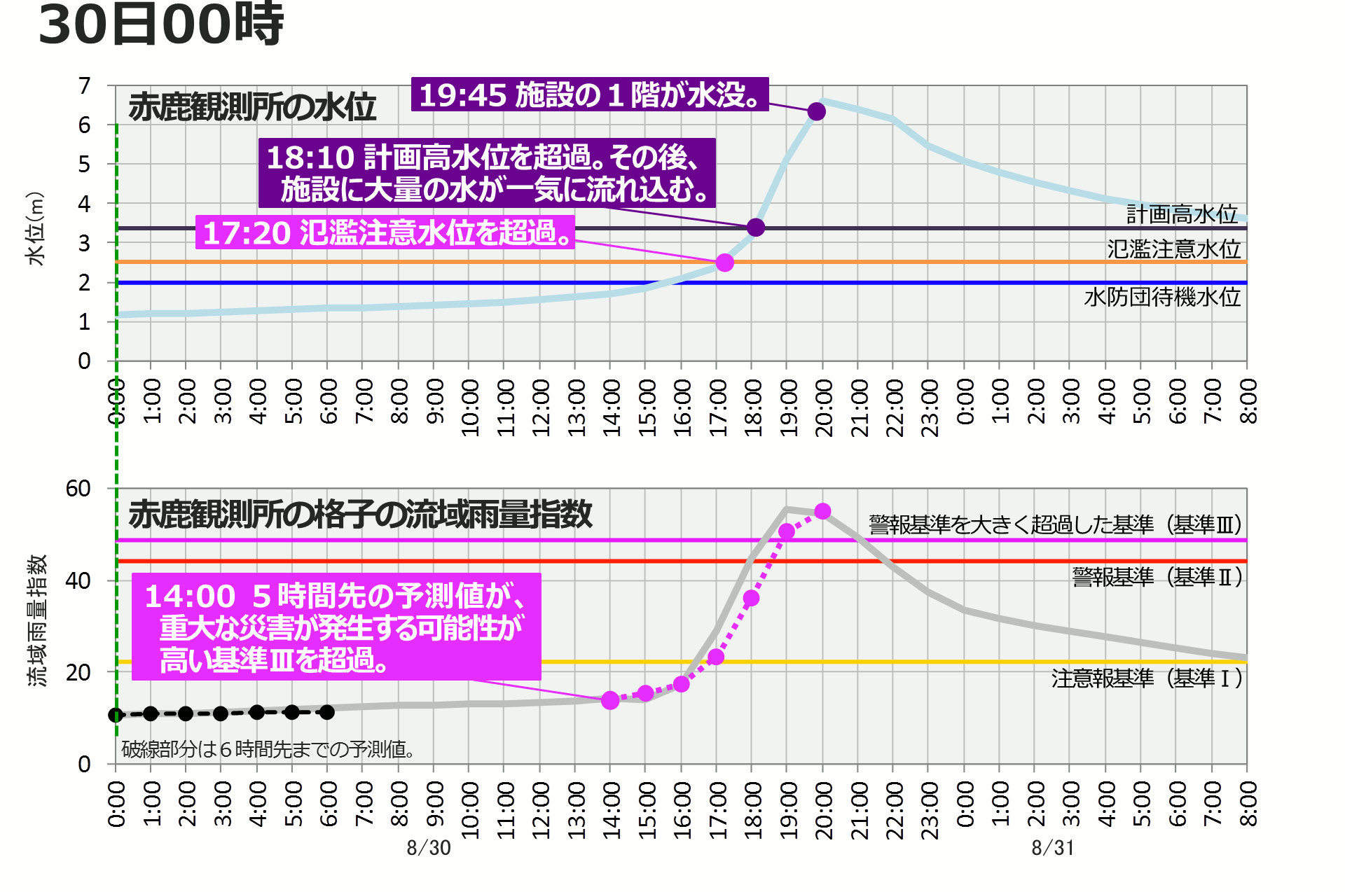 小本川の赤鹿観測所の水位と流域雨量指数の変化（平成28年台風第10号）