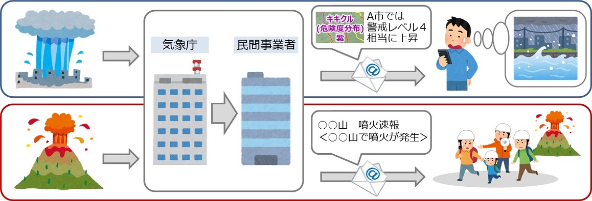 通知サービスの概要