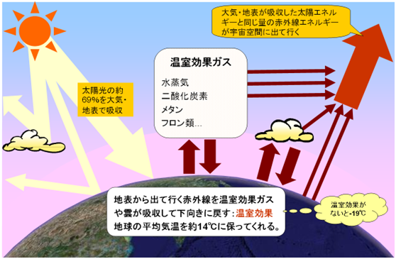 地球温暖化の仕組みの概念図