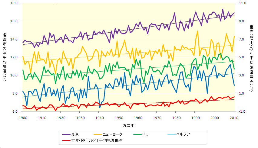 世界の各都市及び世界平均の年平均気温の長期的な変化