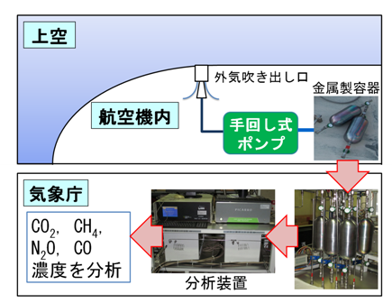 試料採取・分析手法