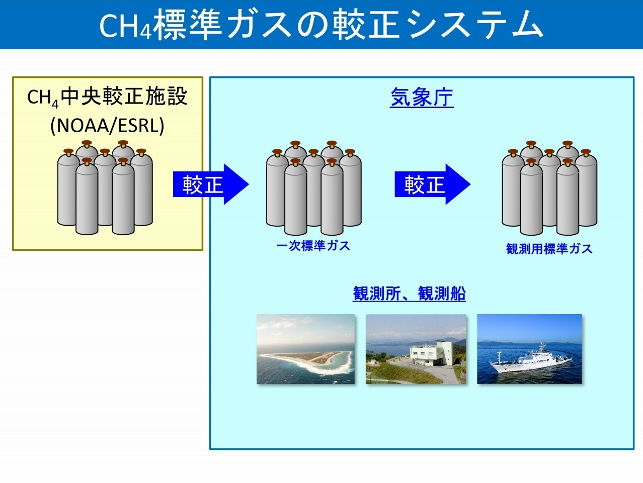 気象庁のメタン標準ガスの較正体系