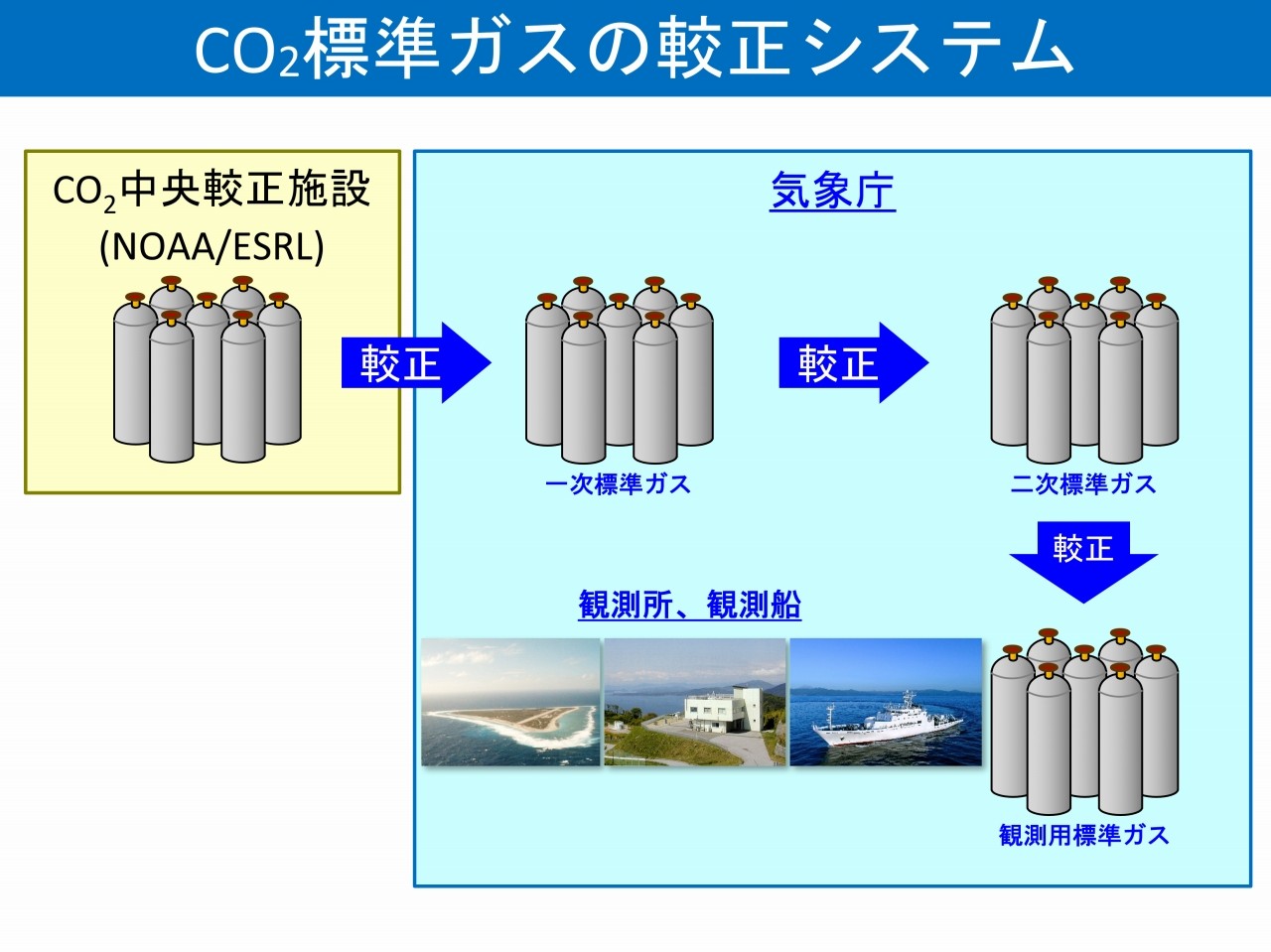 気象庁の二酸化炭素標準ガスの較正体系