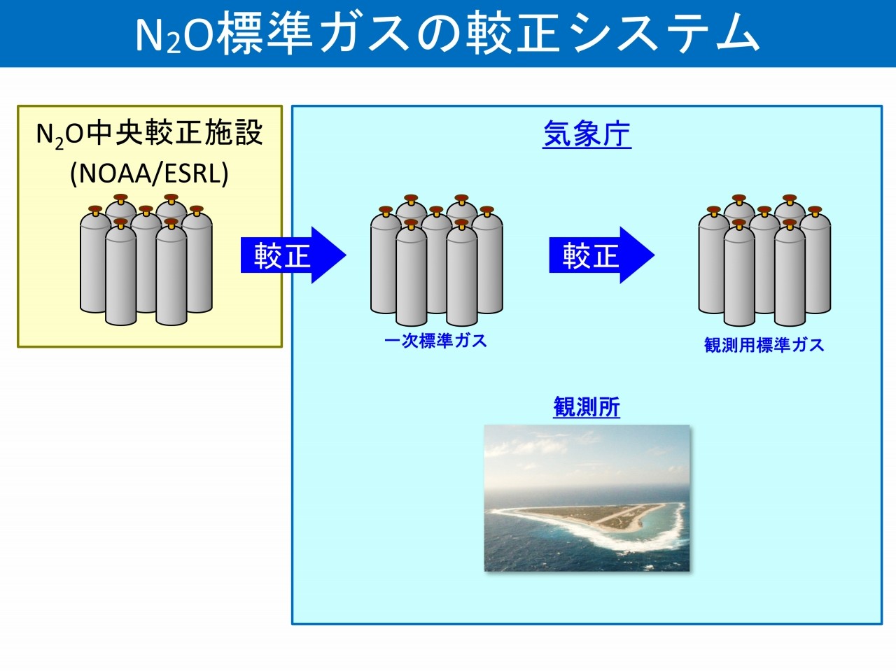 気象庁の一酸化二窒素標準ガスの較正体系