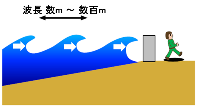 波浪と津波の違い（波浪）