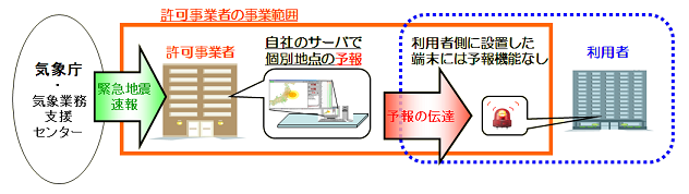 サーバー（予報配信）型