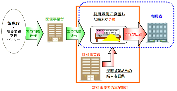 装置提供型