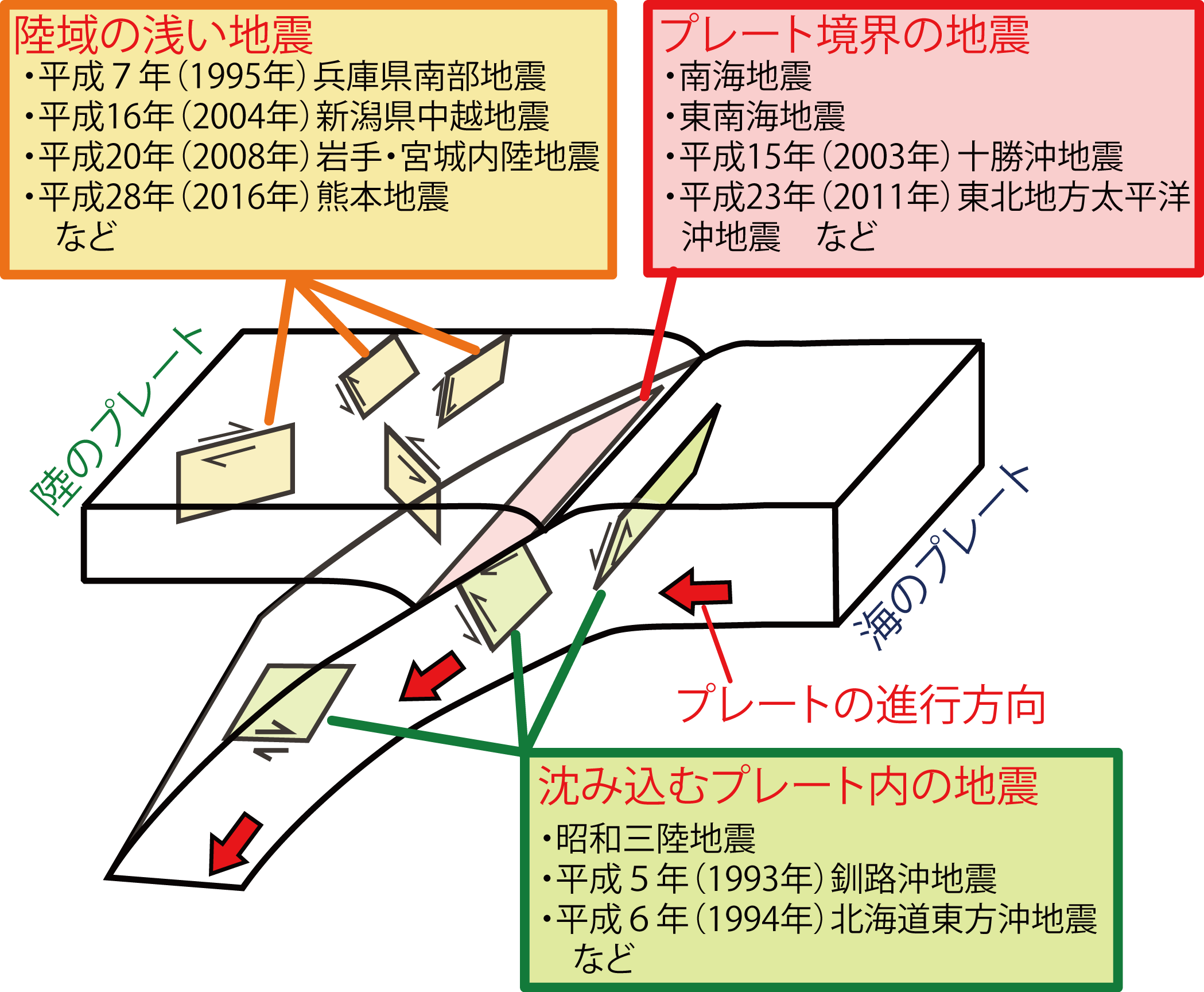 日本付近で発生する地震