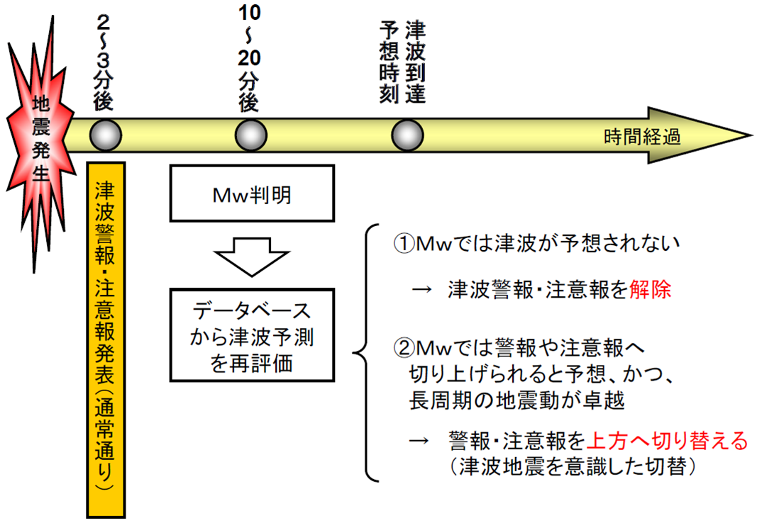 Ｍｗを使った津波警報・注意報の切替や解除の手順