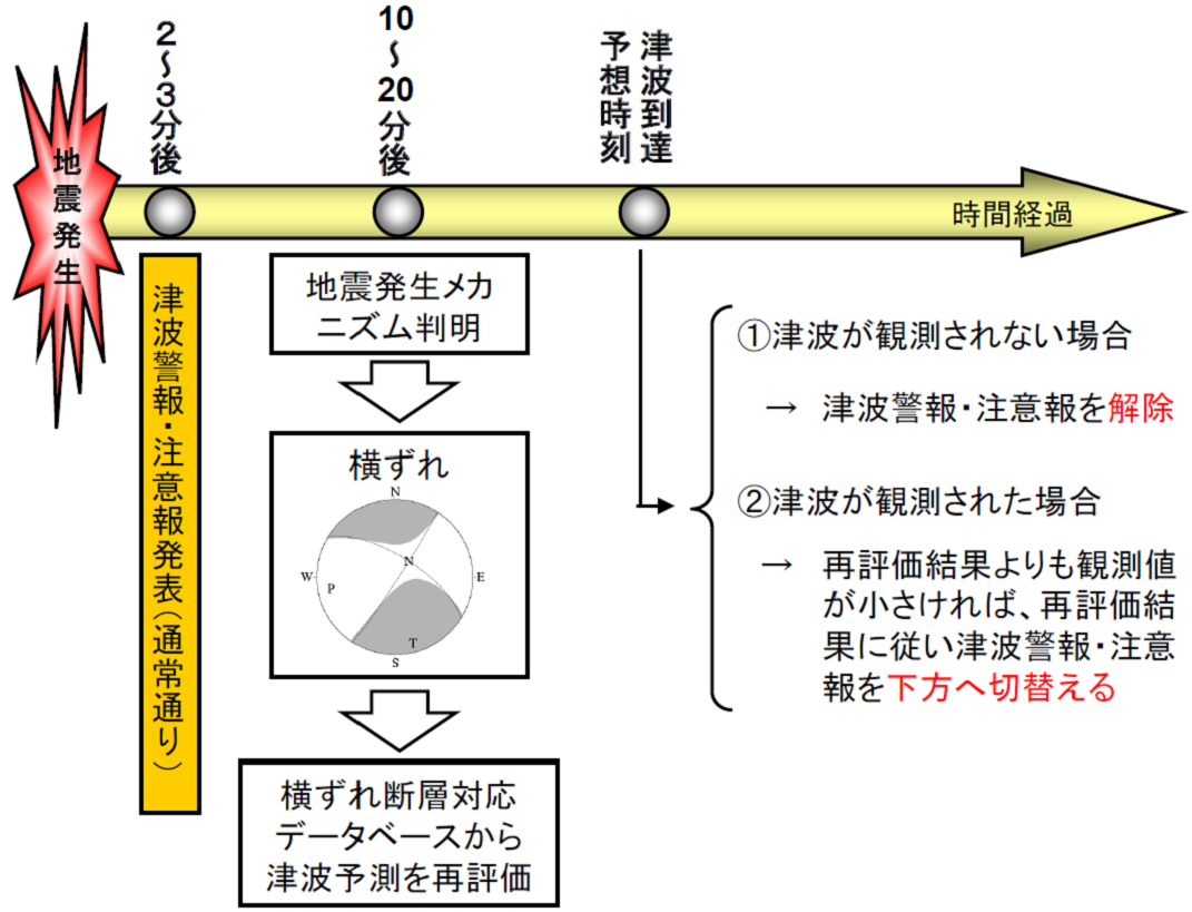 地震発生メカニズムに応じた切替・解除