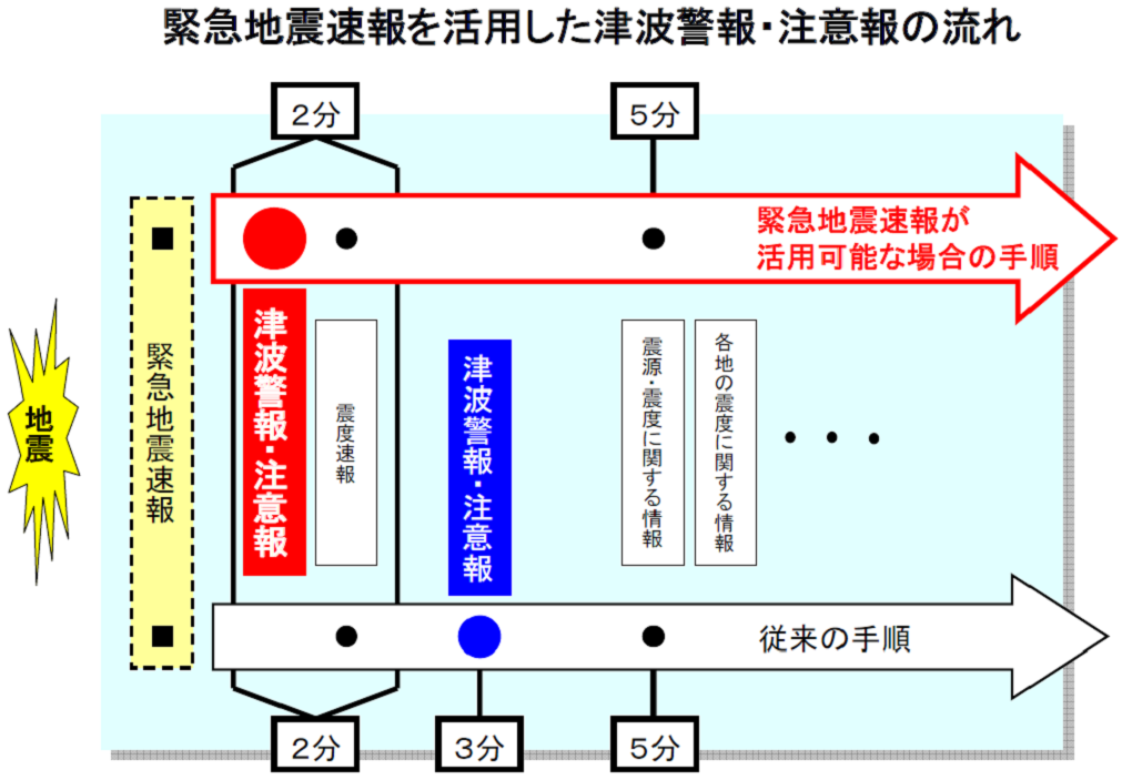 緊急地震速報を活用した津波警報・注意報の流れ