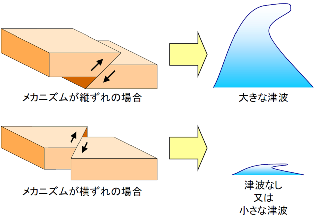地震のメカニズムと津波の関係