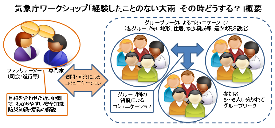 気象庁ワークショップ「経験したことのない大雨 その時どうする?」