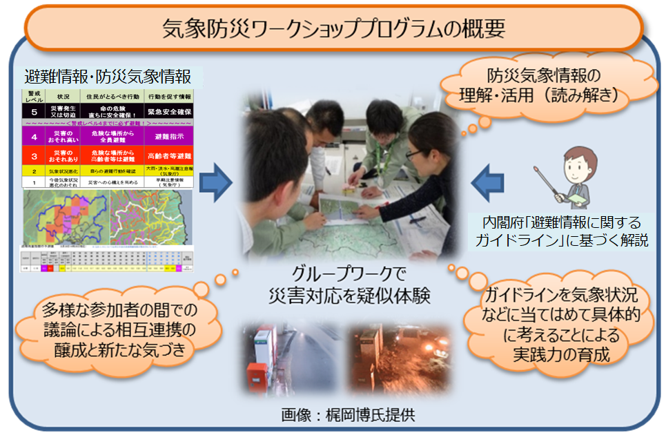 気象庁　防災担当者向け気象防災ワークショップ概要図