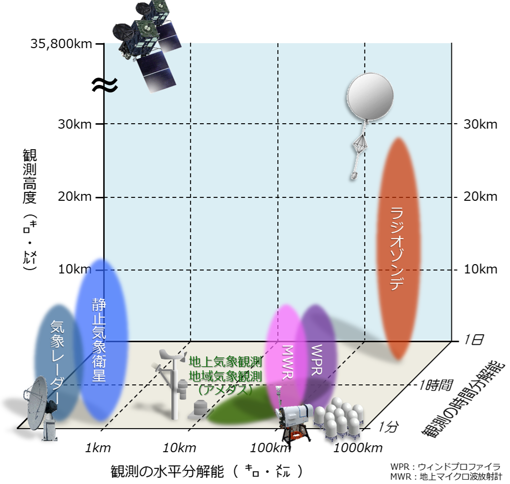 気象観測データの水平・時間分解能と観測高度