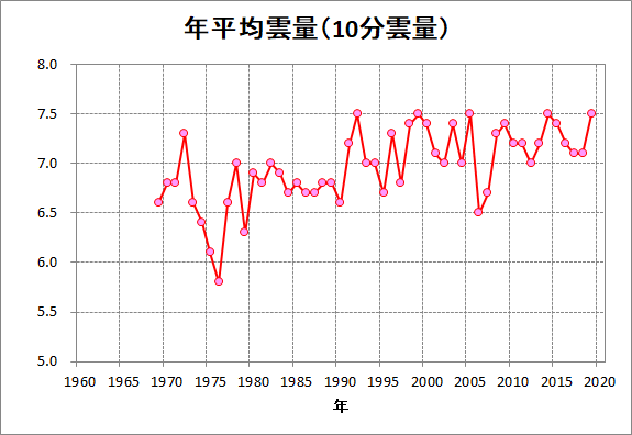 昭和基地における全雲量の年平均の変化傾向