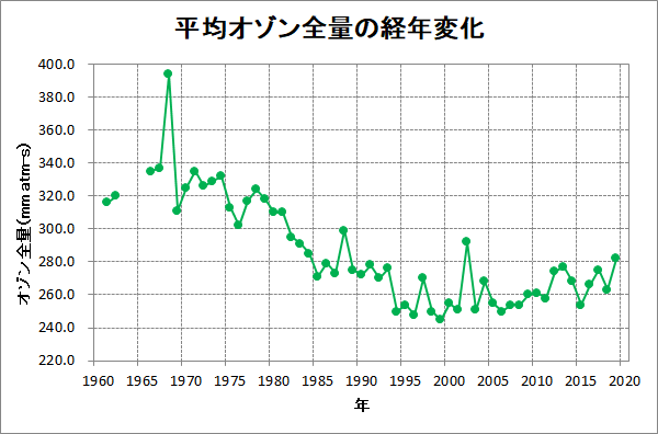 昭和基地の年平均オゾン全量の変化傾向