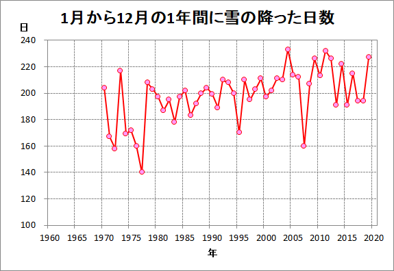 昭和基地における雪日数の年平均の変化傾向