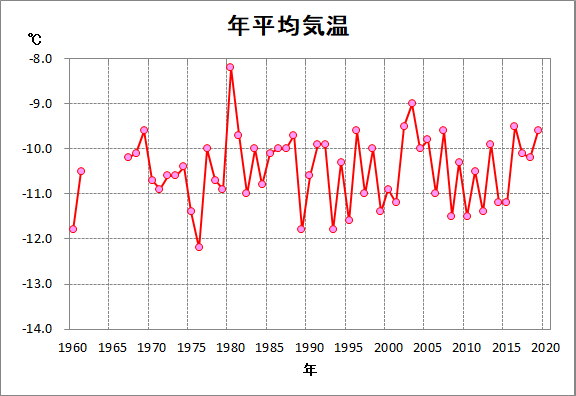 昭和基地における平均気温の年平均の変化傾向