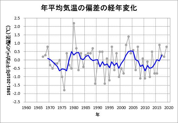 昭和基地の年平均気温の偏差の変化傾向