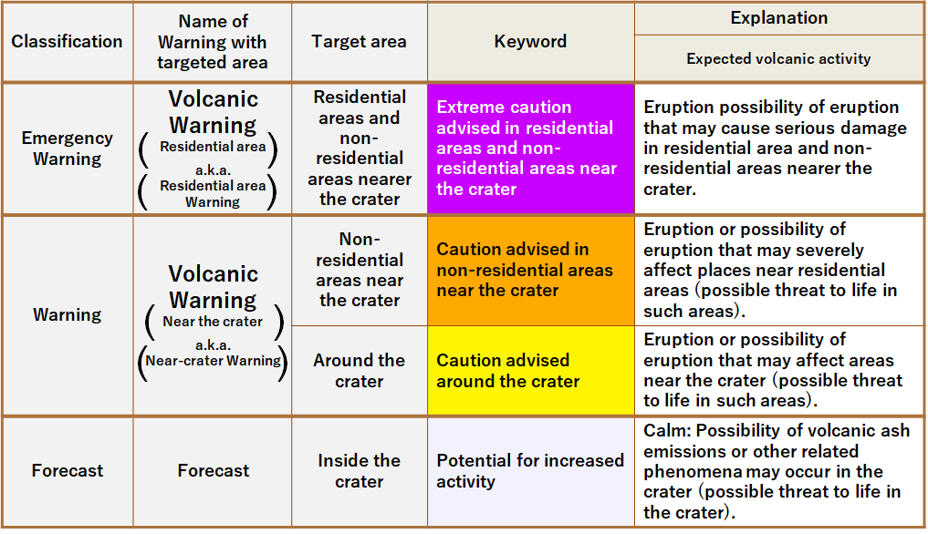 Volcanic Warnings and Volcanic Forecasts