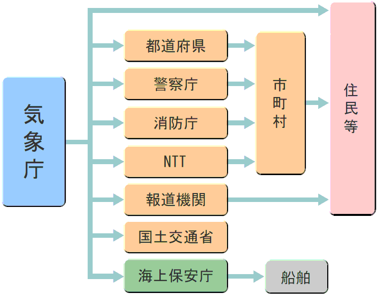 噴火警報等の伝達経路