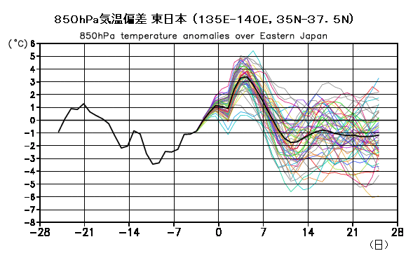 アンサンブル予報の例